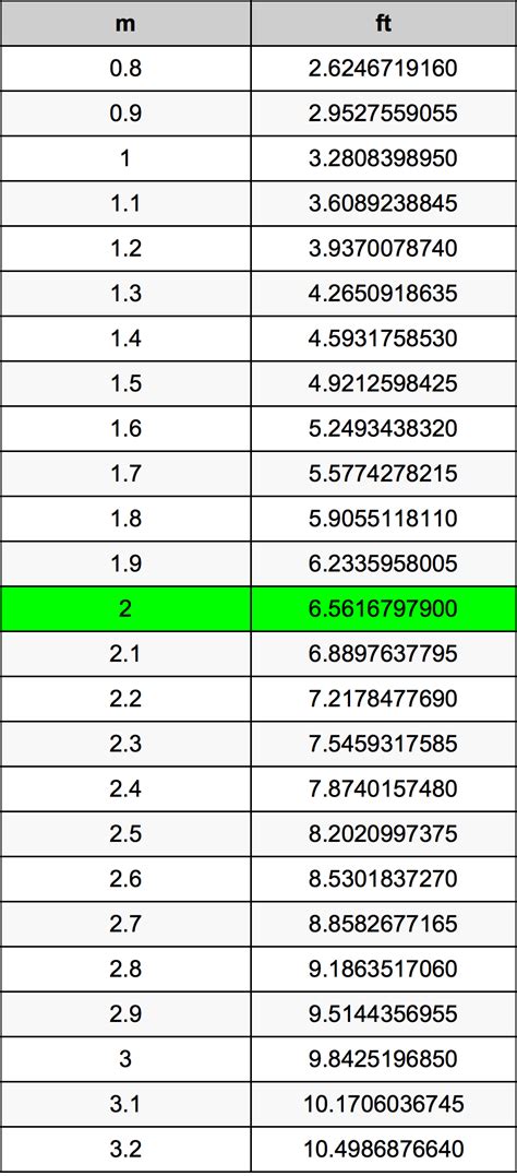 what is 2 meters in feet